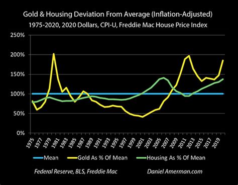 real estate to gold ratio.